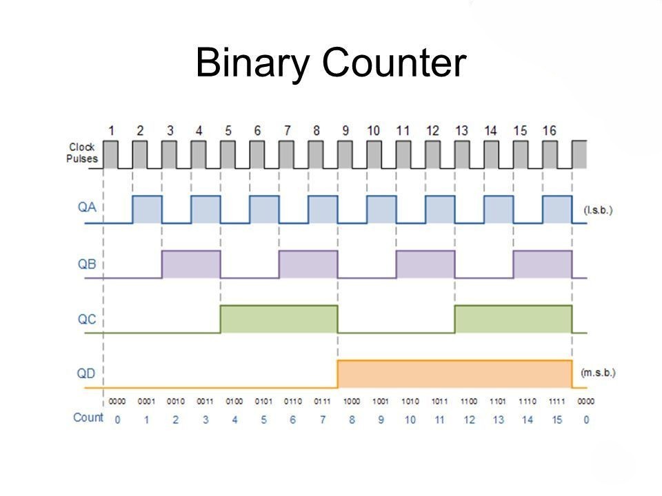 Understanding Binary Counter in Digital Electronics: The Ultimate Comprehensive Guide